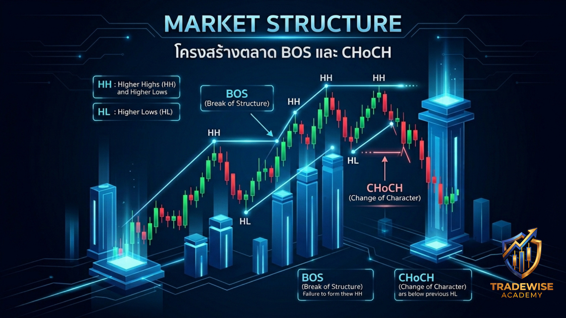Market Structure คืออะไร? BOS และ CHoCH ฉบับเจาะลึกสำหรับ SMC Trader ...
